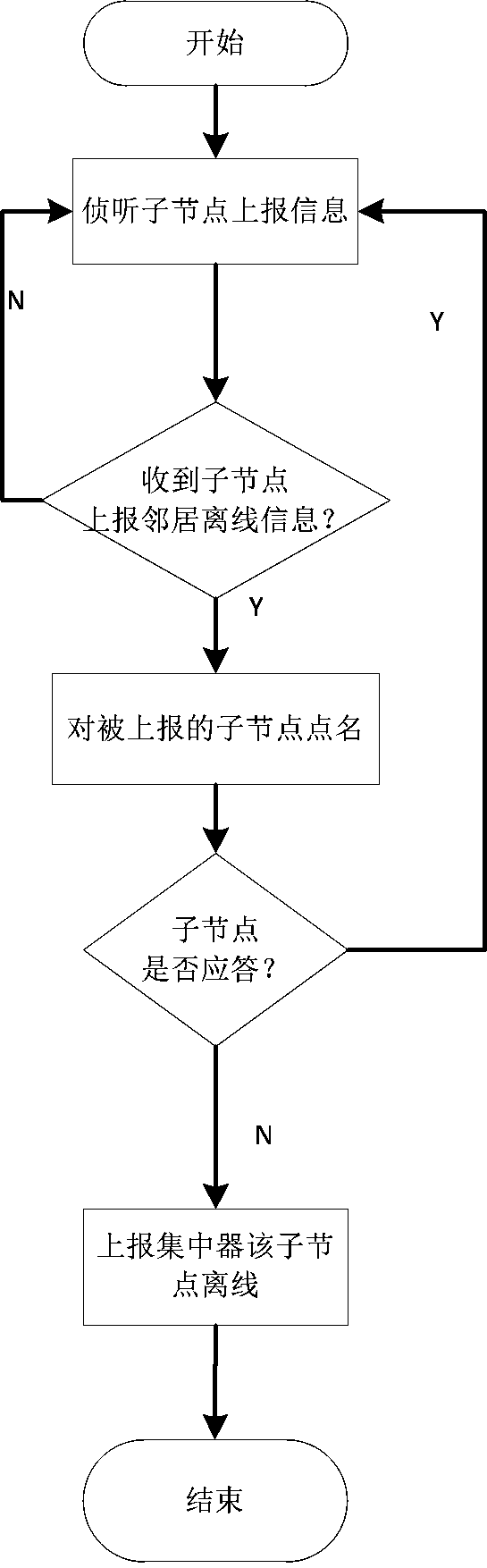 A communication method for electricity consumption information collection system based on the whole network perception mechanism