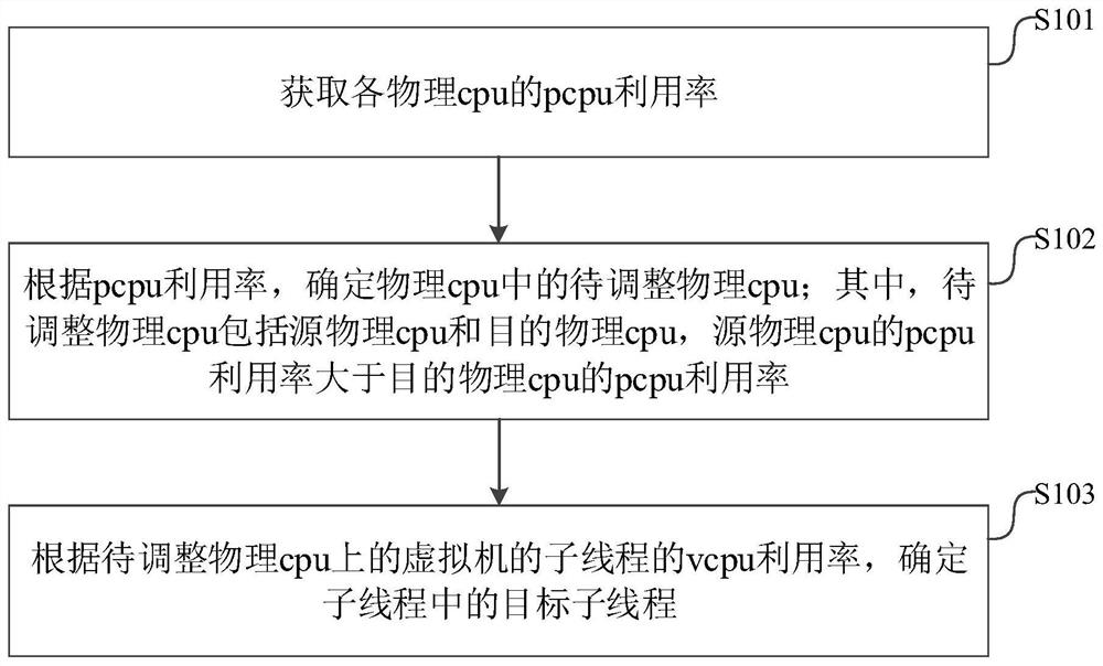 Virtual machine scheduling method, device and equipment and readable storage medium