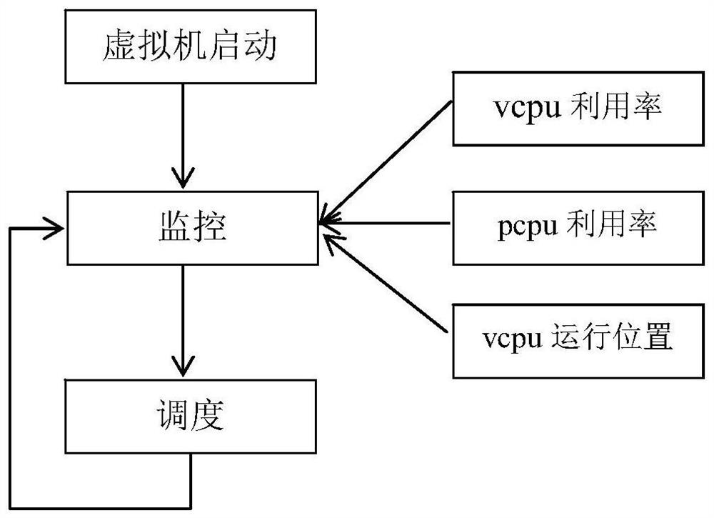 Virtual machine scheduling method, device and equipment and readable storage medium