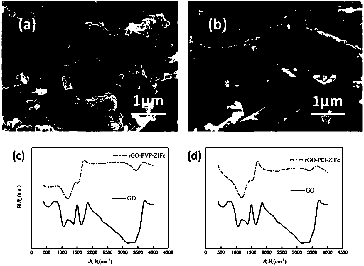 Carbon-based ZIF (zeolitic imidazolate framework) composite catalyst as well as preparation method and application thereof in electrocatalytic reduction of carbon dioxide