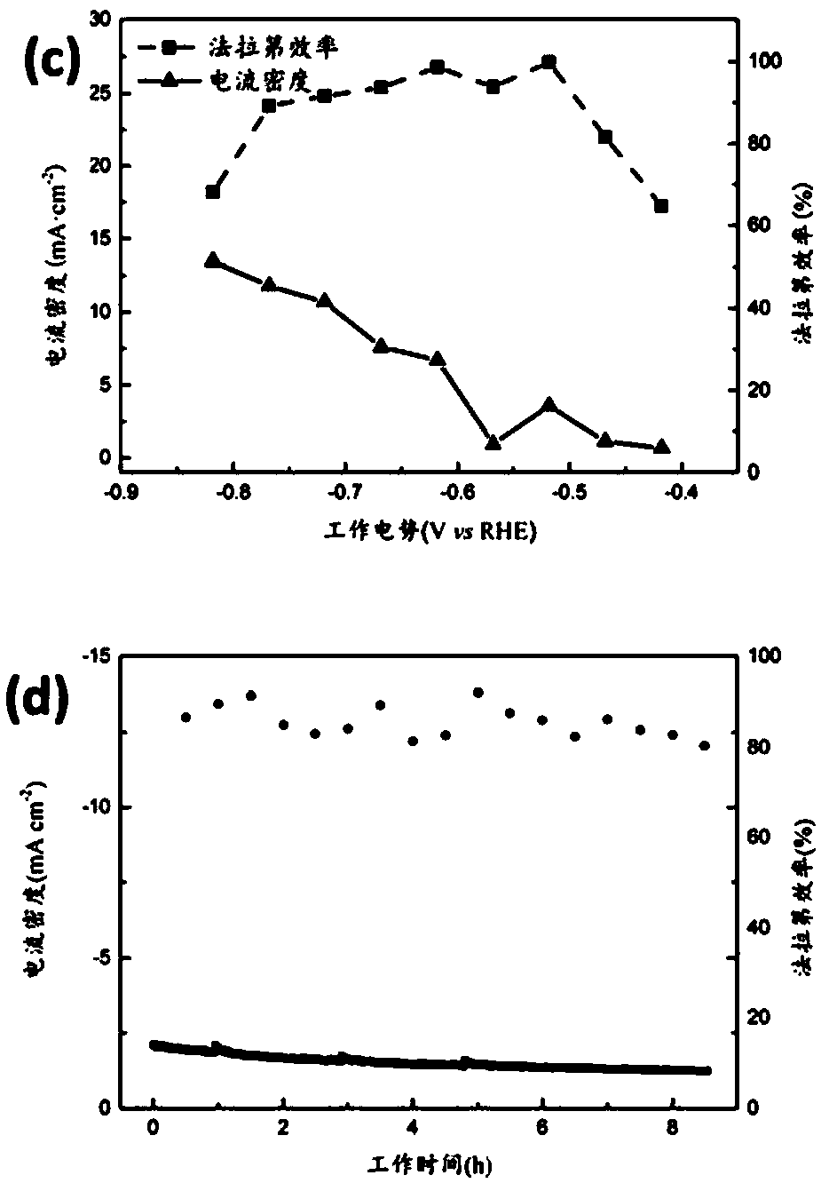 Carbon-based ZIF (zeolitic imidazolate framework) composite catalyst as well as preparation method and application thereof in electrocatalytic reduction of carbon dioxide