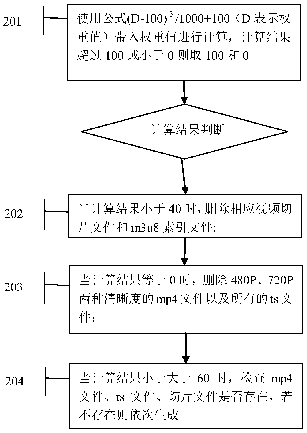 Disk space optimization method for video-on-demand system