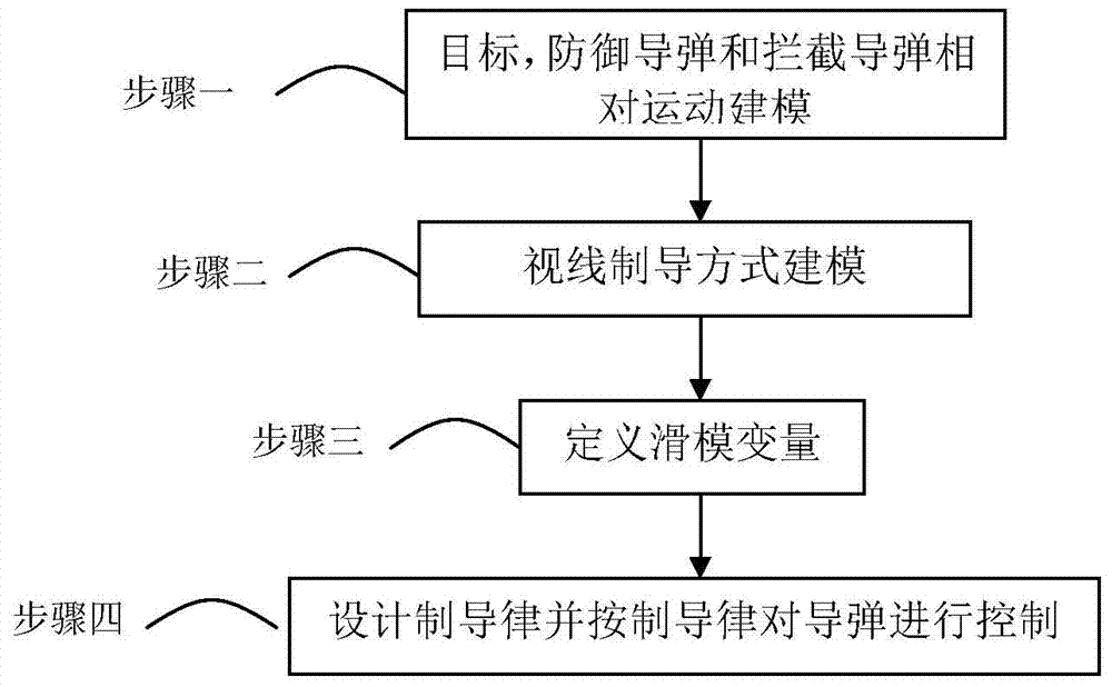 Sight line based finite time convergence active defense guidance control method