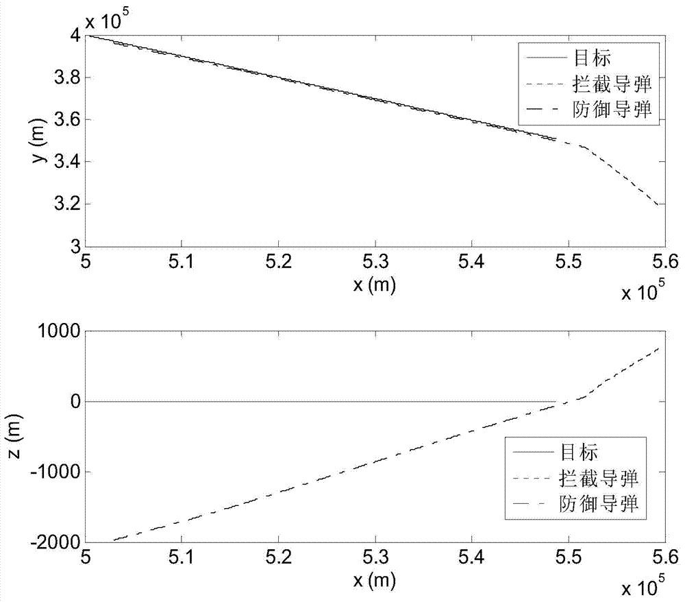 Sight line based finite time convergence active defense guidance control method