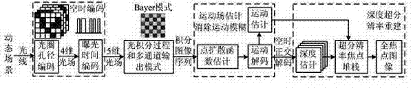 Imaging method and imaging system of dynamic optical fields of multichannel space-time coding apertures