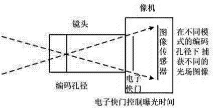 Imaging method and imaging system of dynamic optical fields of multichannel space-time coding apertures