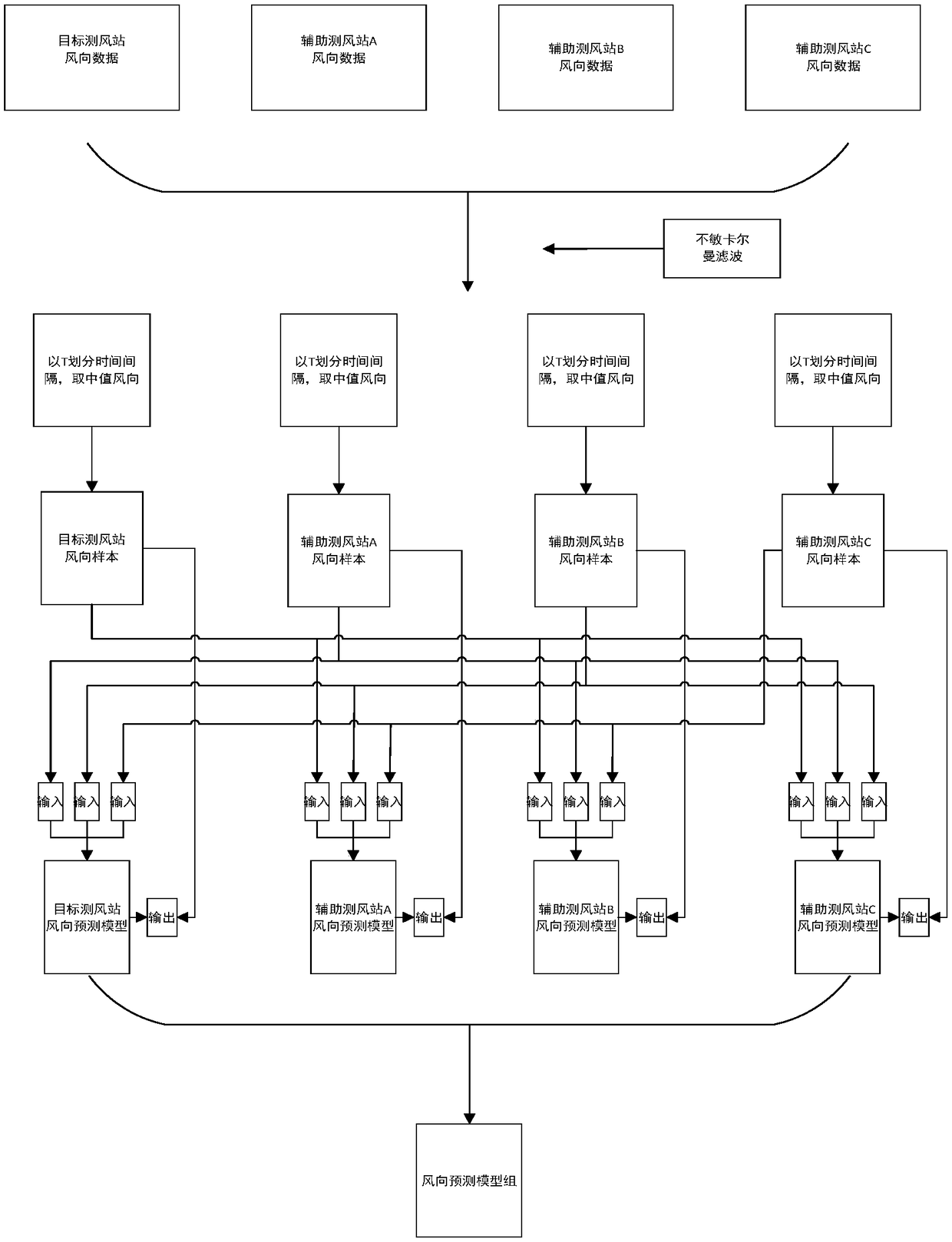 A wind speed prediction method along railway line considering wind direction and confidence interval