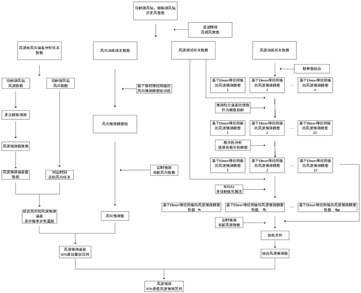 A wind speed prediction method along railway line considering wind direction and confidence interval