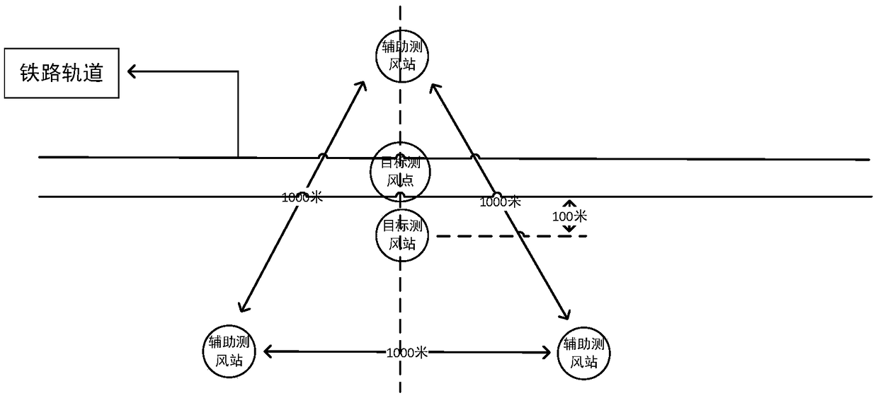 A wind speed prediction method along railway line considering wind direction and confidence interval