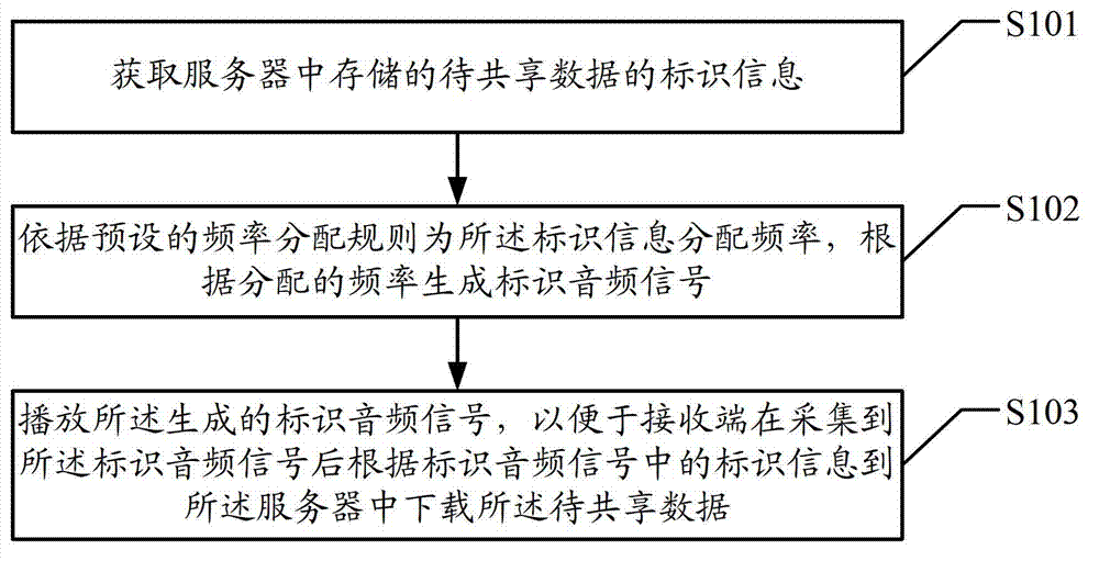 Method, terminal and system for achieving data sharing