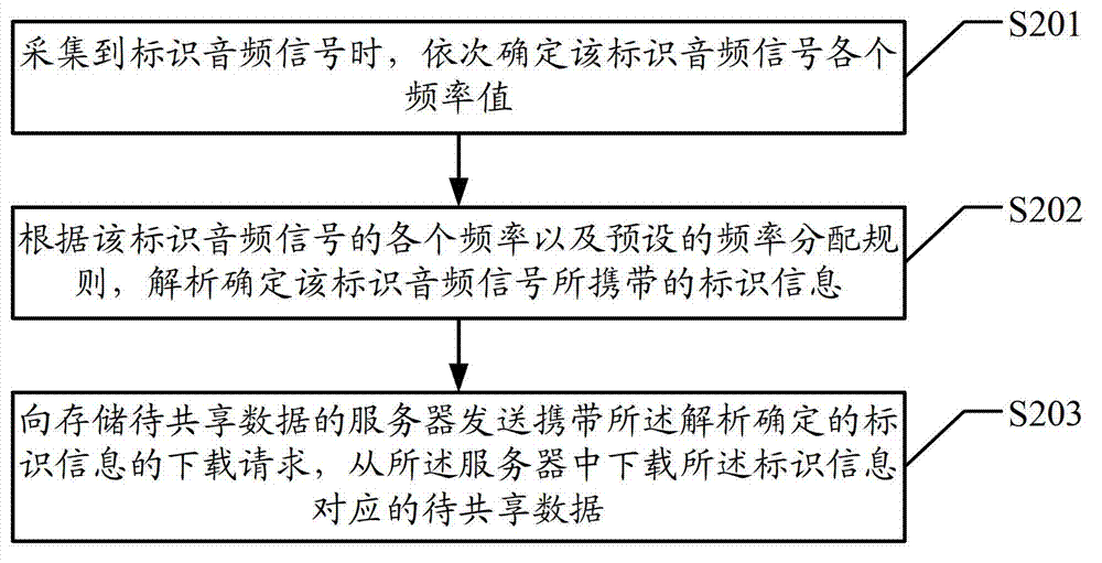 Method, terminal and system for achieving data sharing