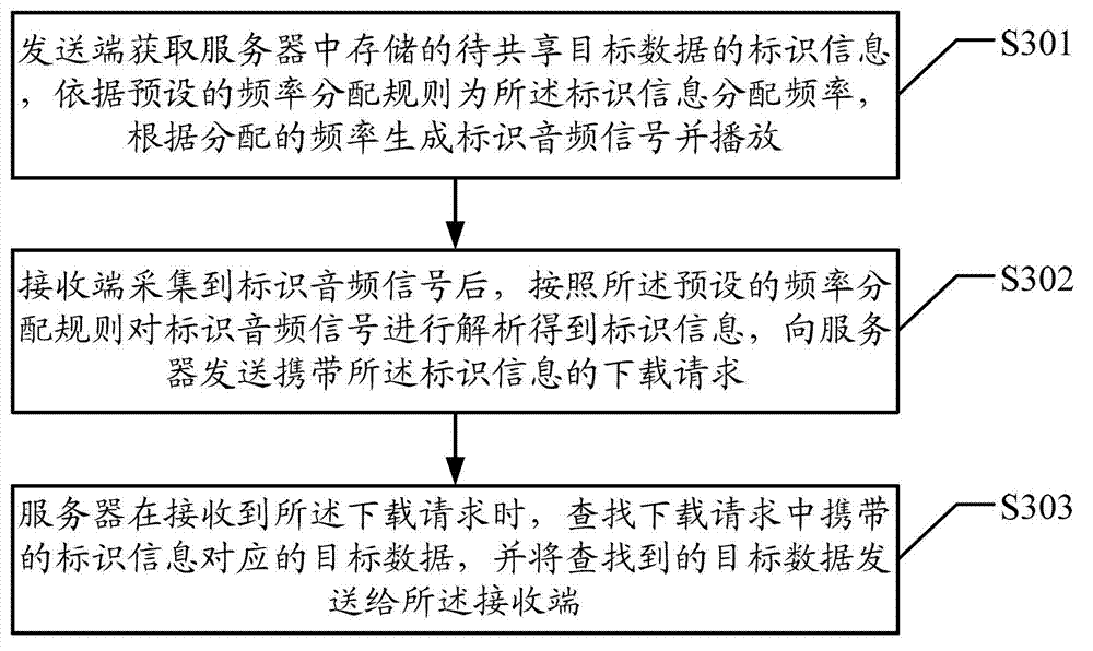 Method, terminal and system for achieving data sharing