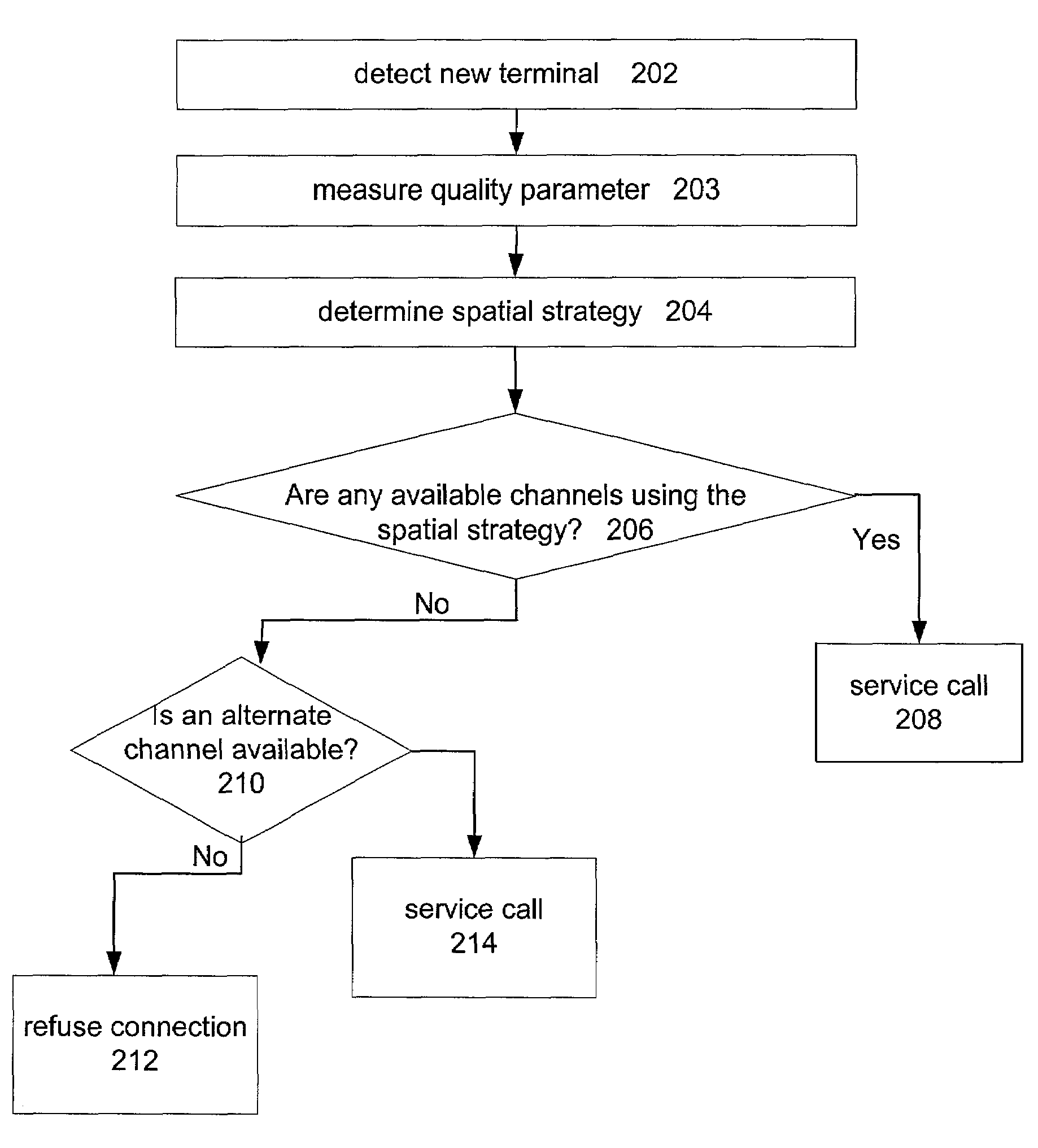 Channel assignment based on spatial strategies in a wireless network using adaptive antenna arrays