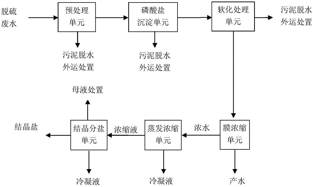 Desulfurated waste water resourceful treatment method and treatment system