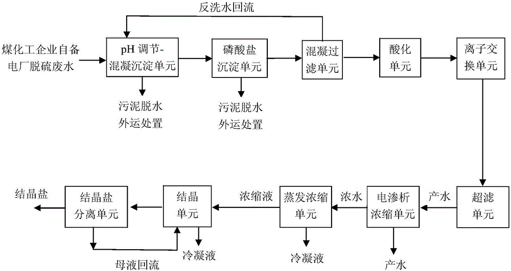 Desulfurated waste water resourceful treatment method and treatment system