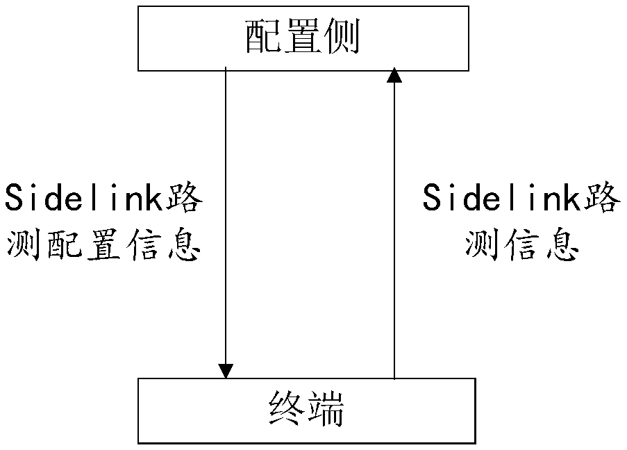 Drive test method, drive test control method, drive test control device, drive test equipment and storage medium