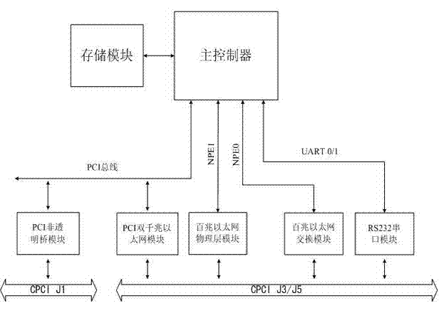 Intelligent dual-redundant gigabit Ethernet processing board