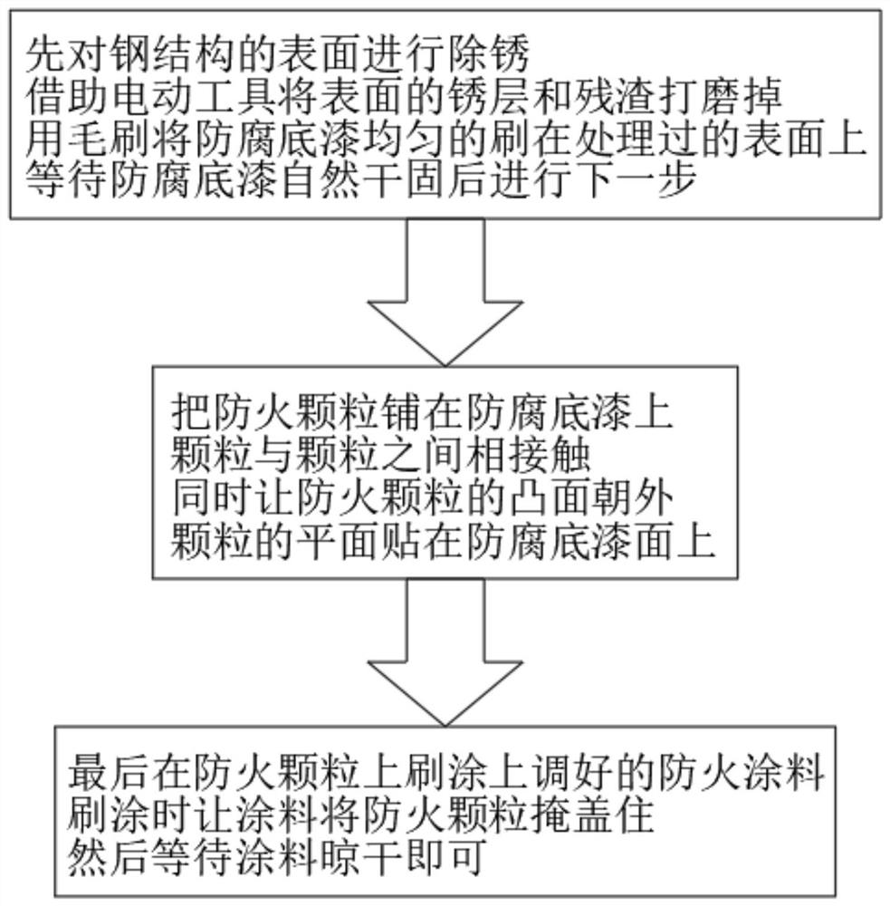 Fireproof treatment process for steel structure