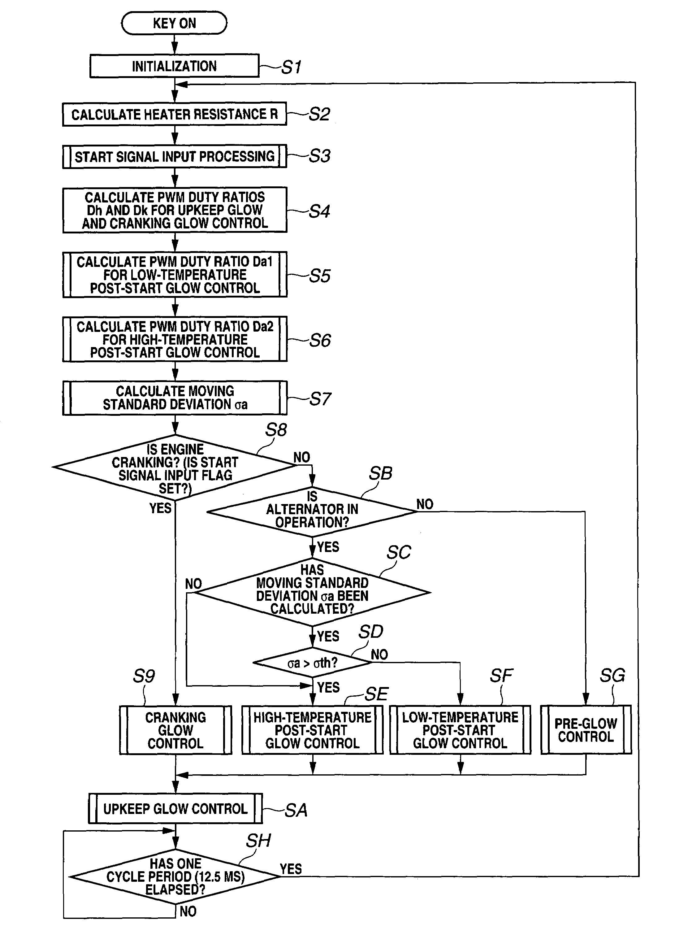 Glow plug energization control apparatus and method