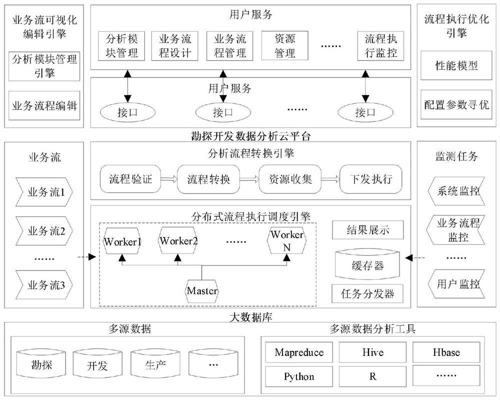 Oil and gas big data analysis system and method for service scene