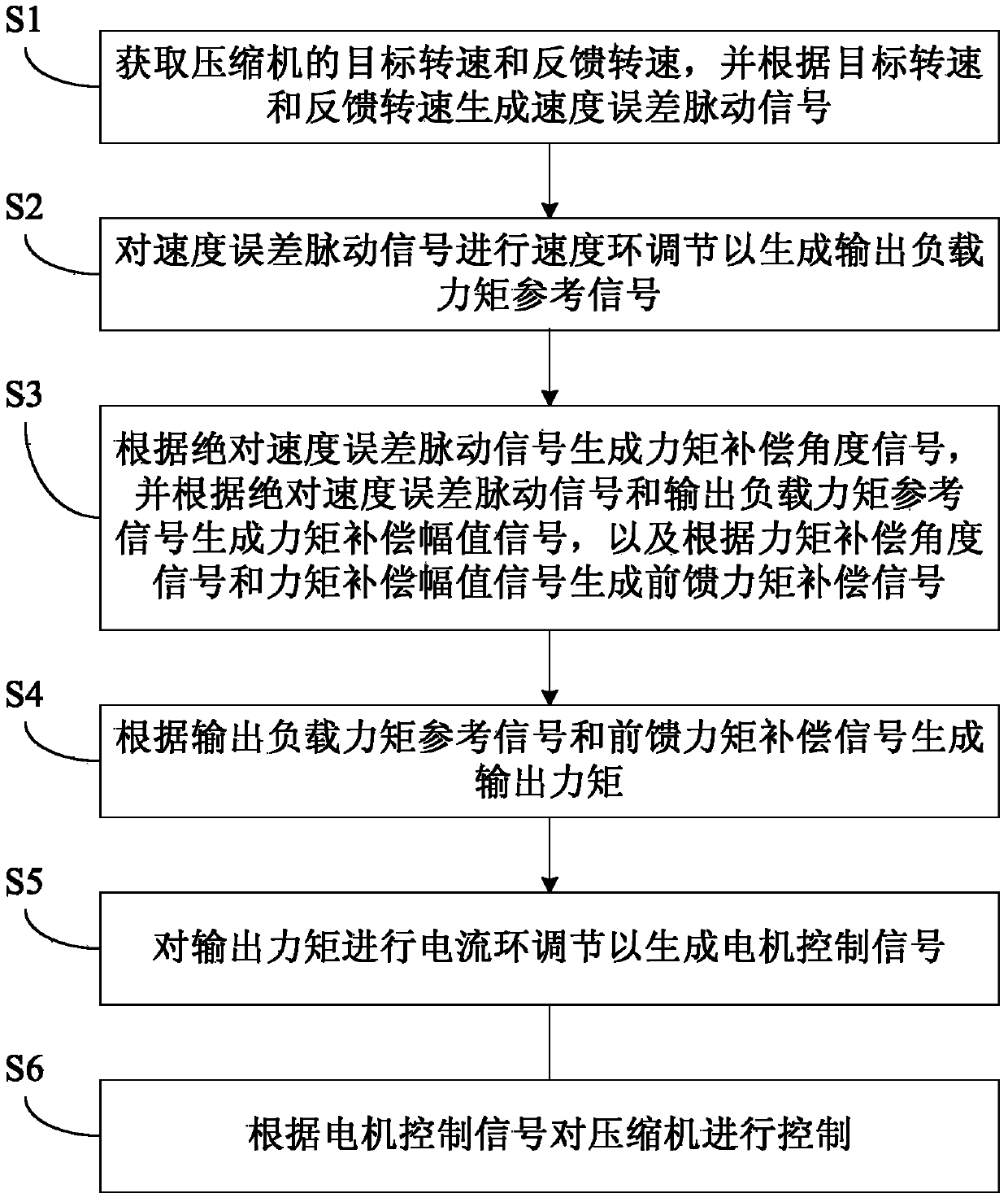 Control method and system of compressor