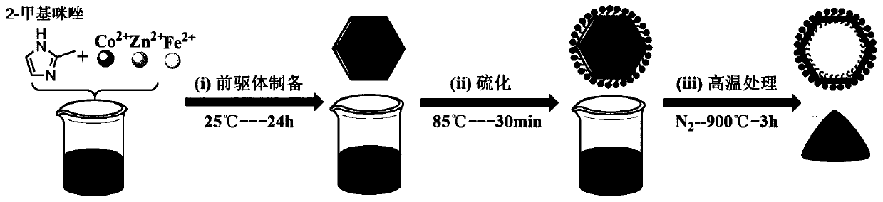 Multi-metal MOFs derived oxygen reduction/oxygen evolution double-function catalytic material, and preparation method thereof