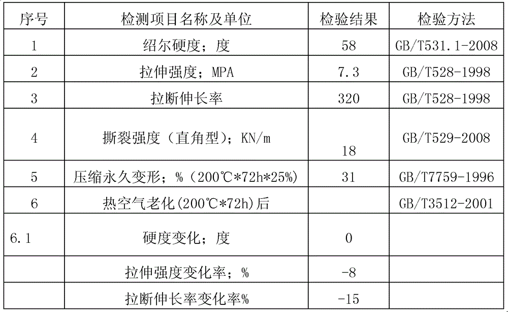 Oil resistant silicone rubber