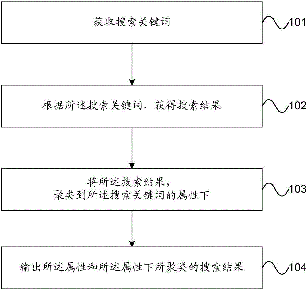 Searching method and apparatus