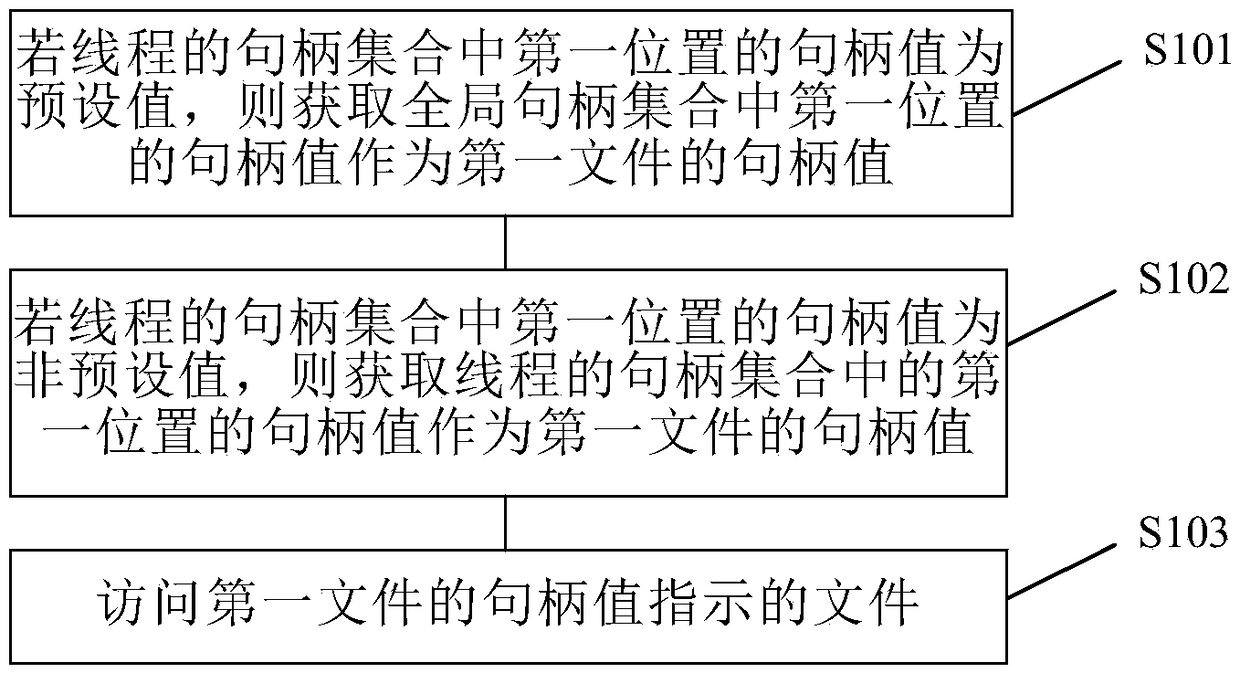 Method and device for accessing files