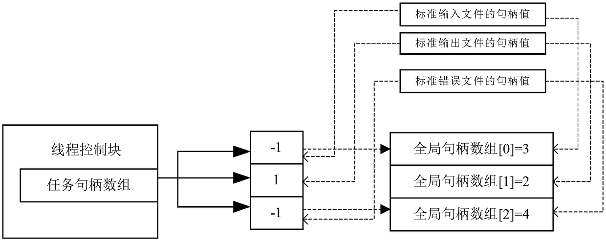 Method and device for accessing files