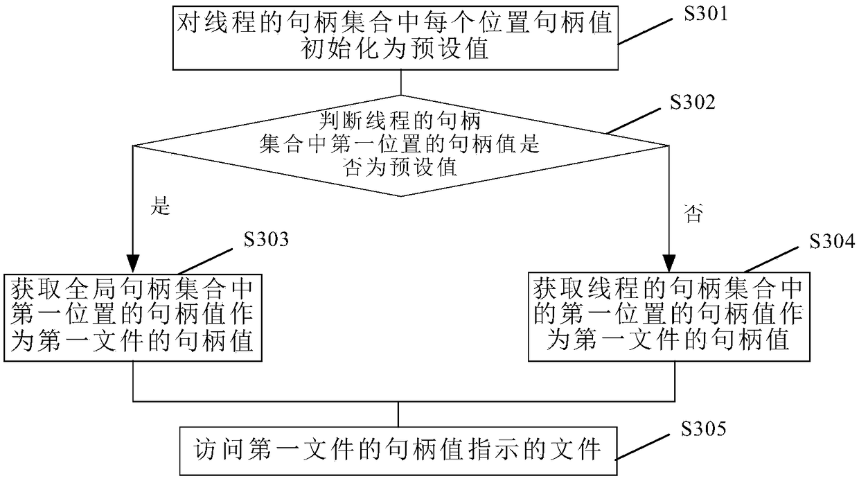 Method and device for accessing files