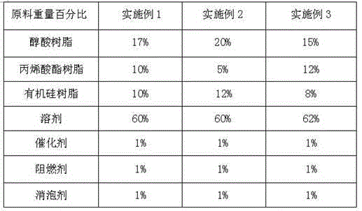 Fire retardation three-proofing lacquer and preparation method thereof