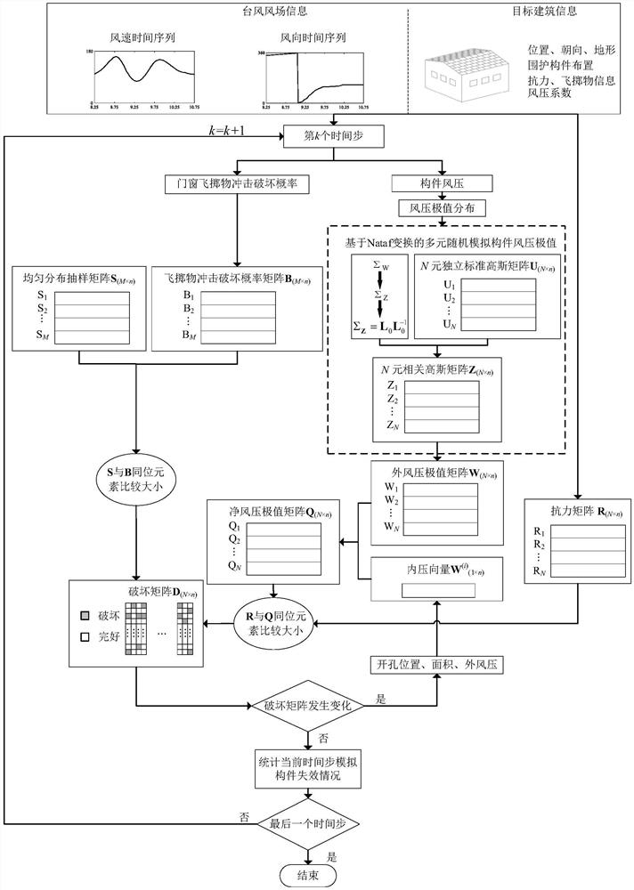 Low-rise building enclosure member wind disaster loss analysis method considering typhoon duration effect