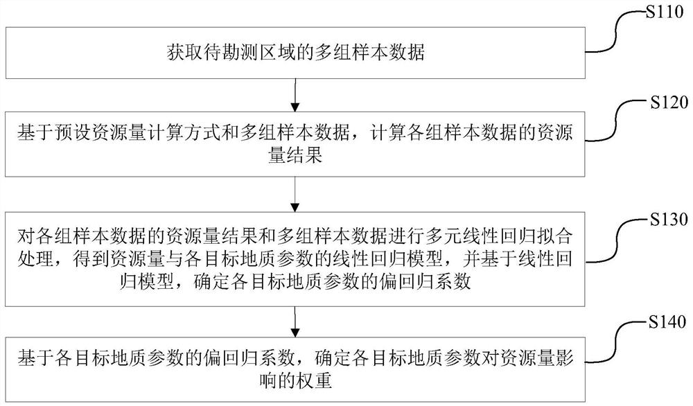 Method and equipment for determining influence weight of geological parameters on resource quantity