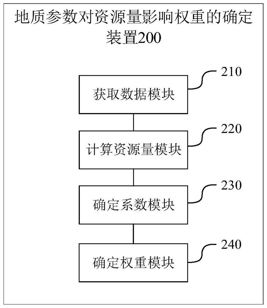 Method and equipment for determining influence weight of geological parameters on resource quantity