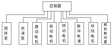 A production device for electric spark deposition diamond wire saw wire