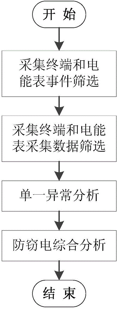 Electricity larceny prevention early warning analysis method