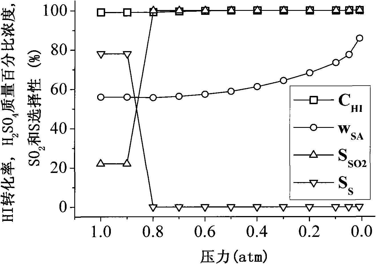 Process and device for purifying sulfuric acid phase in iodine and sulfur cycle under low pressure