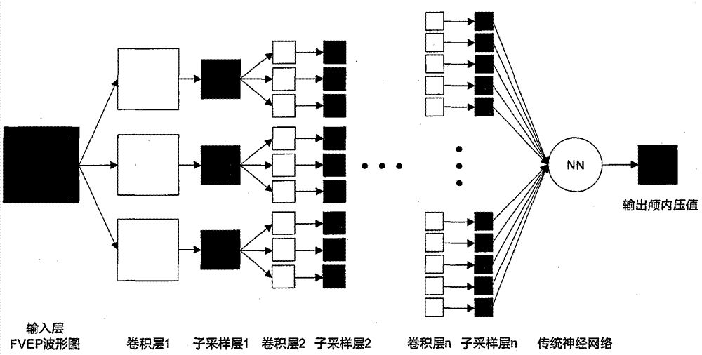 Method for monitoring intracranial pressure based on convolutional neural network algorithm