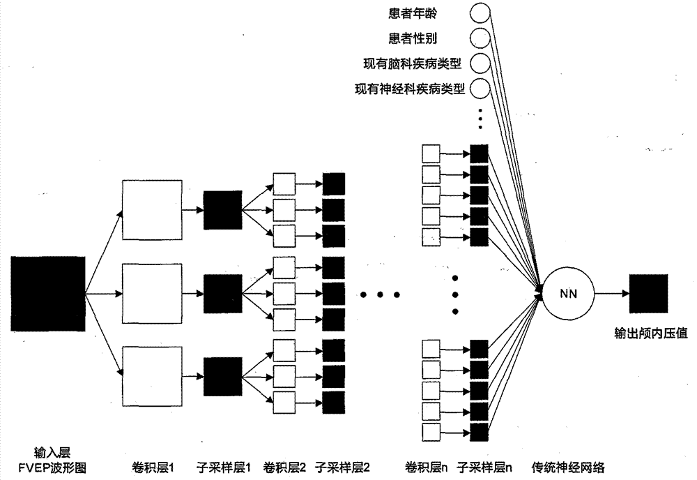 Method for monitoring intracranial pressure based on convolutional neural network algorithm