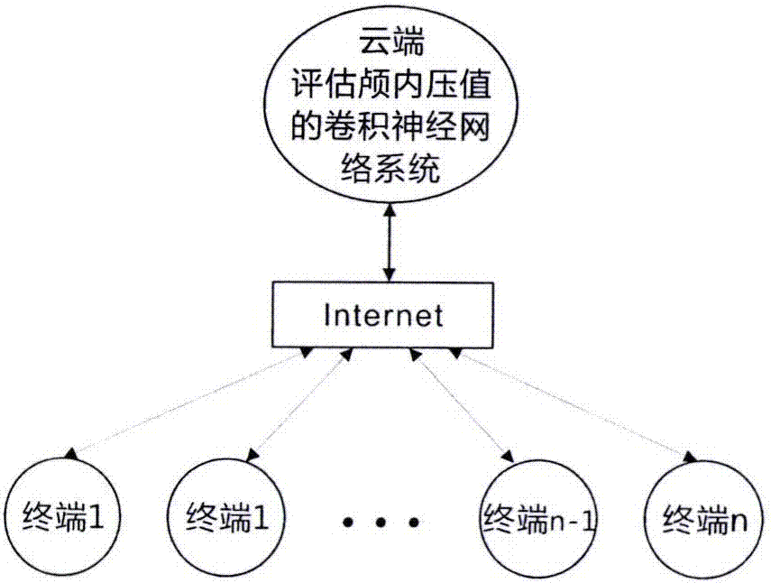 Method for monitoring intracranial pressure based on convolutional neural network algorithm