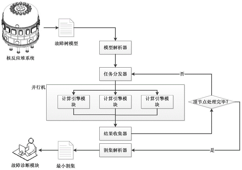 A Nuclear Reactor Fault Monitoring System Based on Minimal Cut Set