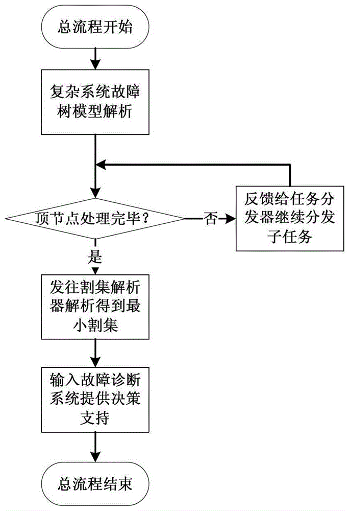 A Nuclear Reactor Fault Monitoring System Based on Minimal Cut Set