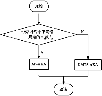 Method for resisting replay attack on basis of early warning mechanism self-adaptive selection protocol