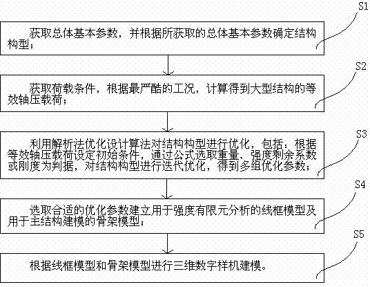 Quick design optimization method for large structure