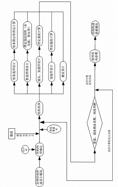 Quick design optimization method for large structure