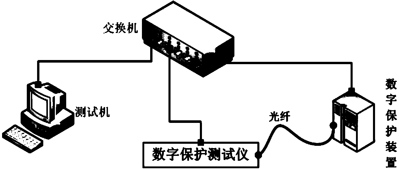 Automatic testing system and method for intelligent transformer substation digital protection device