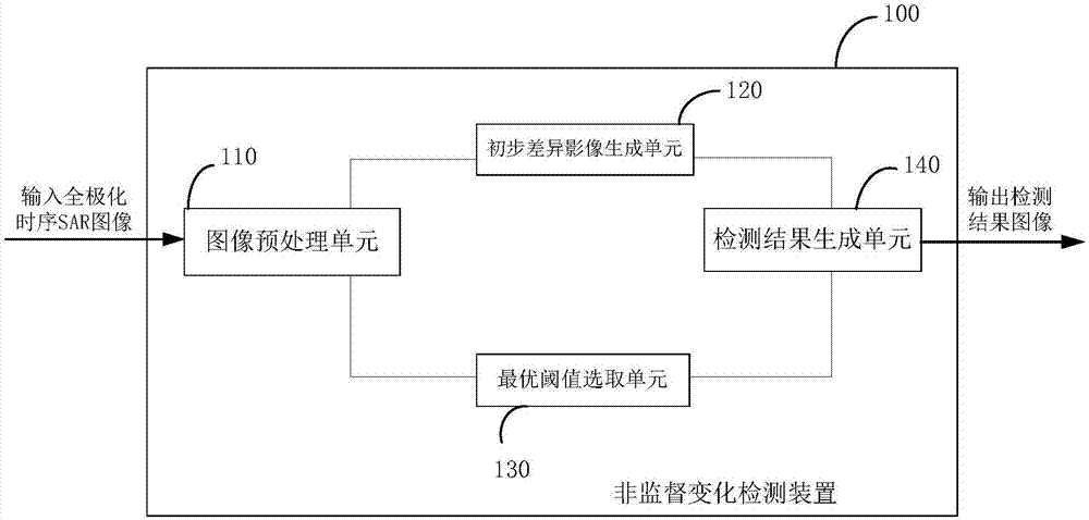 Unsupervised change detection method and device based on full polarization sequential SAR image