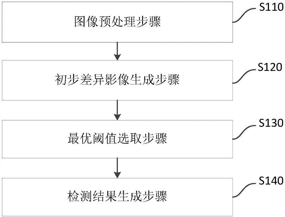 Unsupervised change detection method and device based on full polarization sequential SAR image