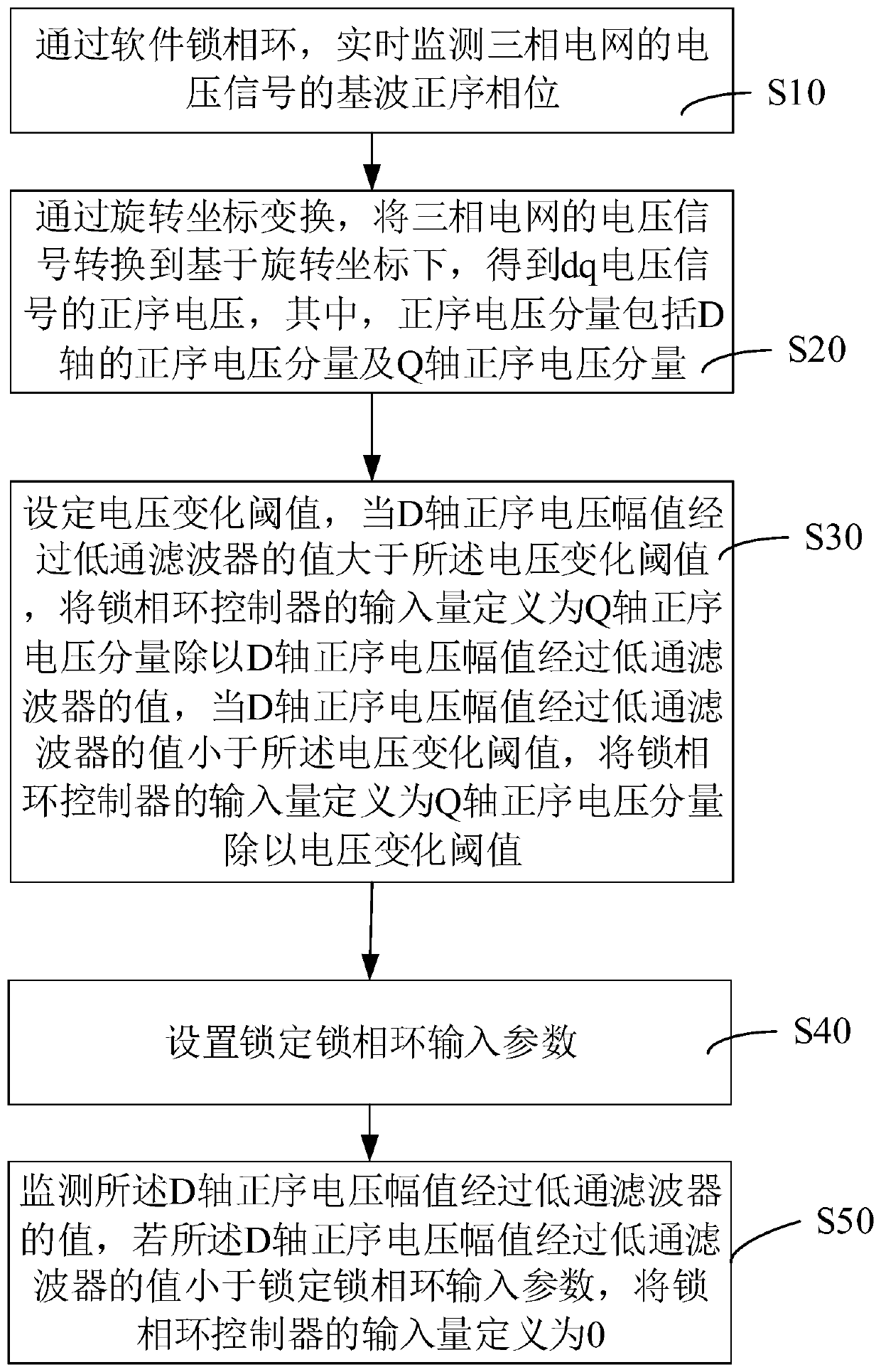 Phase-locked loop control method and system based on dynamic voltage restorer